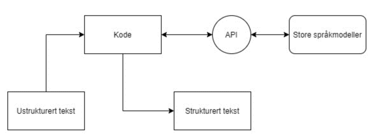 Illustrasjon laget av Markus Pettersen, Data Scientist i Bouvet