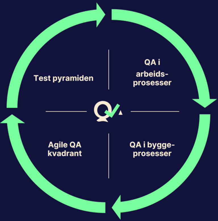 En av våre fagambassadører og meget erfaren QA, Trond Hansen, har derfor utviklet et rammeverk som deler kvalitetssikring inn i fire dimensjoner.