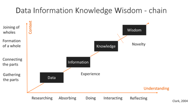 Data information knowledge chain.png