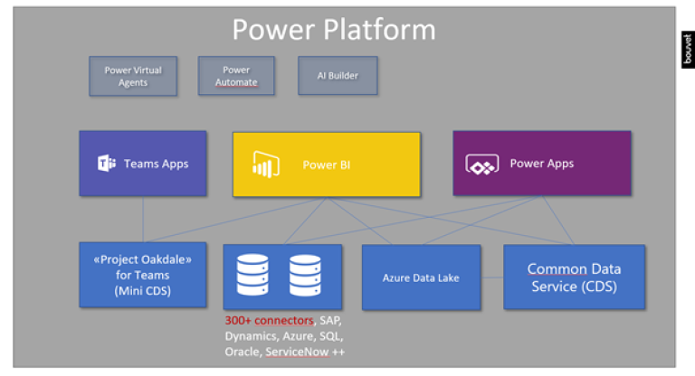 Power platform oversikt