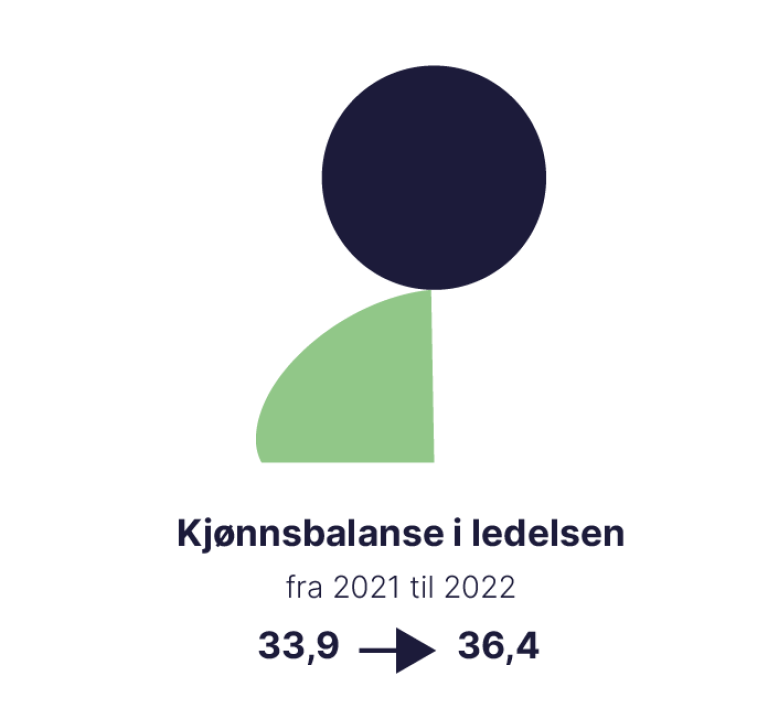 Kjønnsbalansen i ledelsen har fra 2021 til 2022 økt fra 33,9 % til 36,4 %