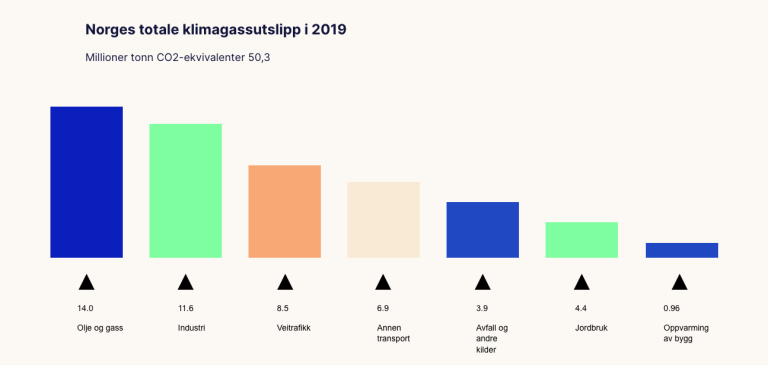 Figuren viser de totale klimagassutslippene i Norge i 2019, fordelt på ulike sektorer. Tallene kommer fra det norske klimagassregnskapet. Kilde: Miljødirektoratet og Statistisk Sentralbyrå.